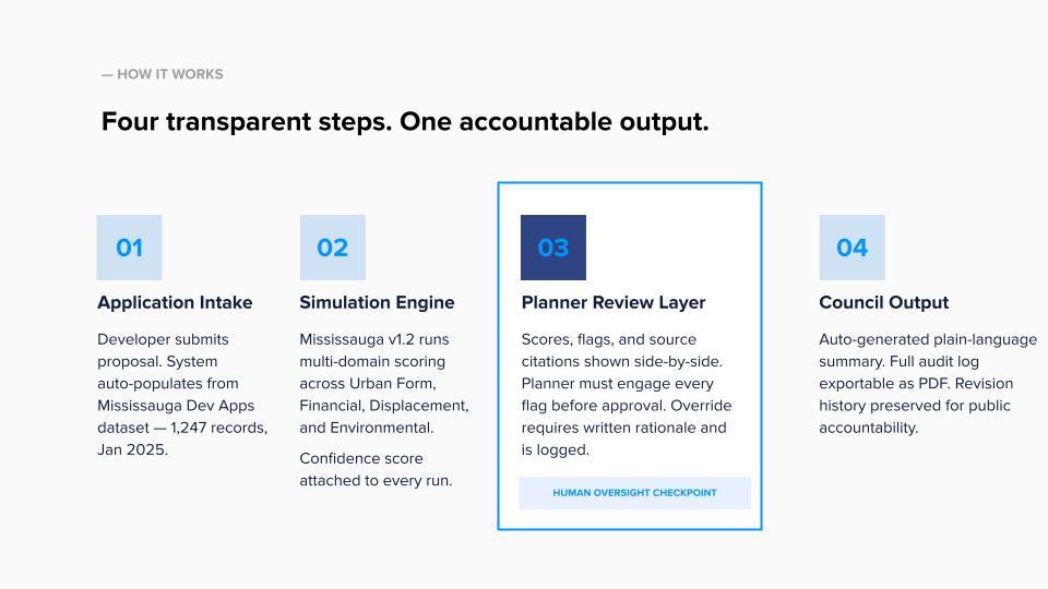 CAN-SIMPLAN system overview: four transparent stages from intake to decision